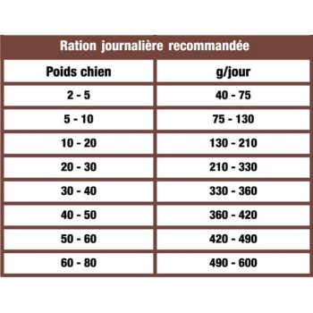 Erwachsene Alle Rassen mit Huhn und Reis 2,5kg - Trockenfutter für Hunde zwischen 10 und 25kg - CproFood