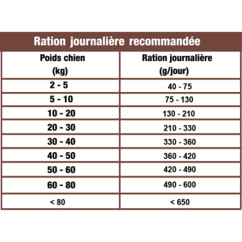 Adult Weight Control au canard et la dinde 10kg - XS - Croquettes pour les chiens senior ou stérilised - CproFood